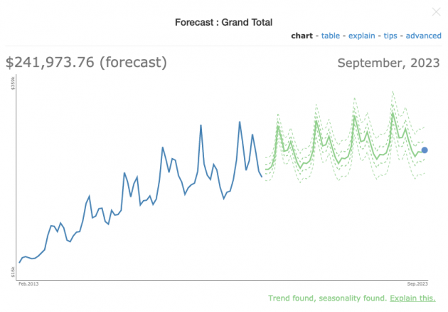 Forecast sales trends for future planning